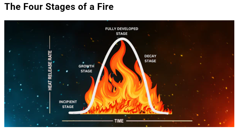 Fases de crecimiento del fuego